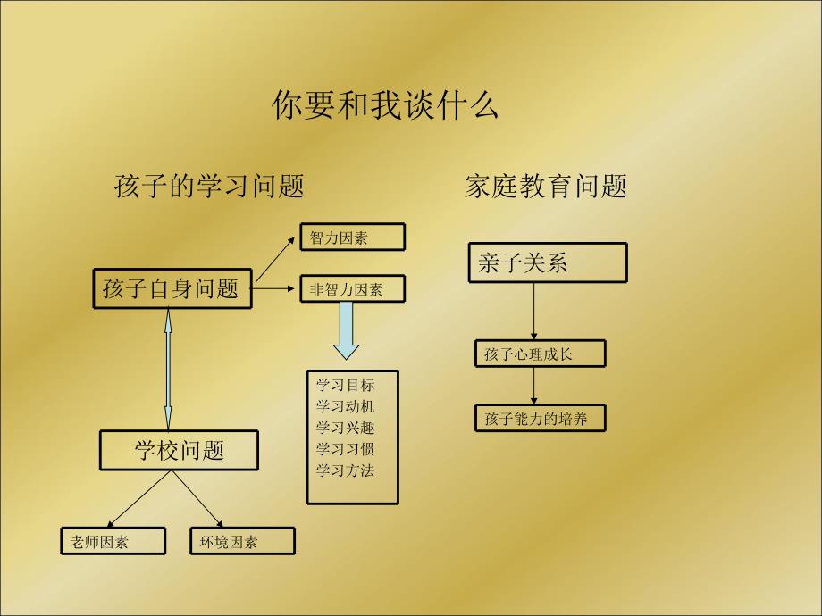 教育咨询师工作心得PPT98页_第4页