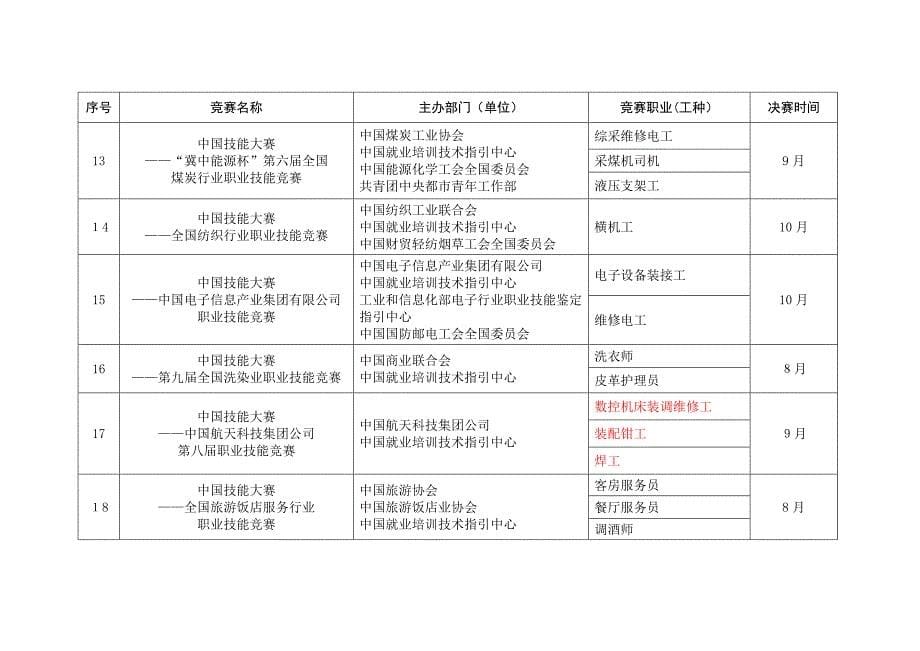 2015中国技能大赛安排表_第5页