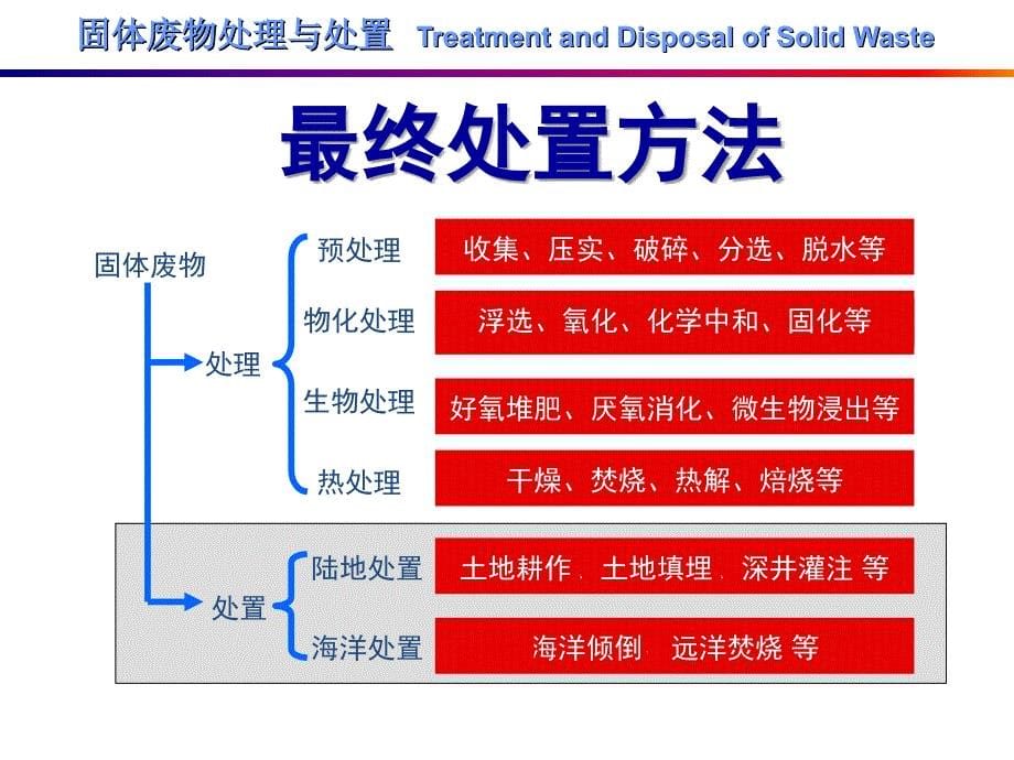 固体废物的最终处置_第5页