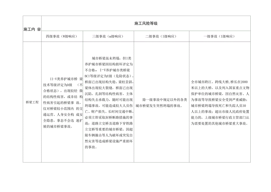 房屋建筑和政基础设施工程施工风险等级分级表_第2页