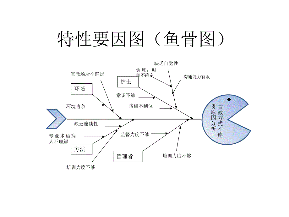 鱼骨图模板ppt课件_第3页