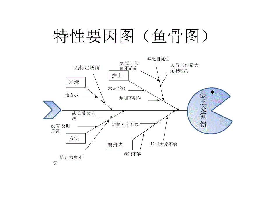 鱼骨图模板ppt课件_第4页