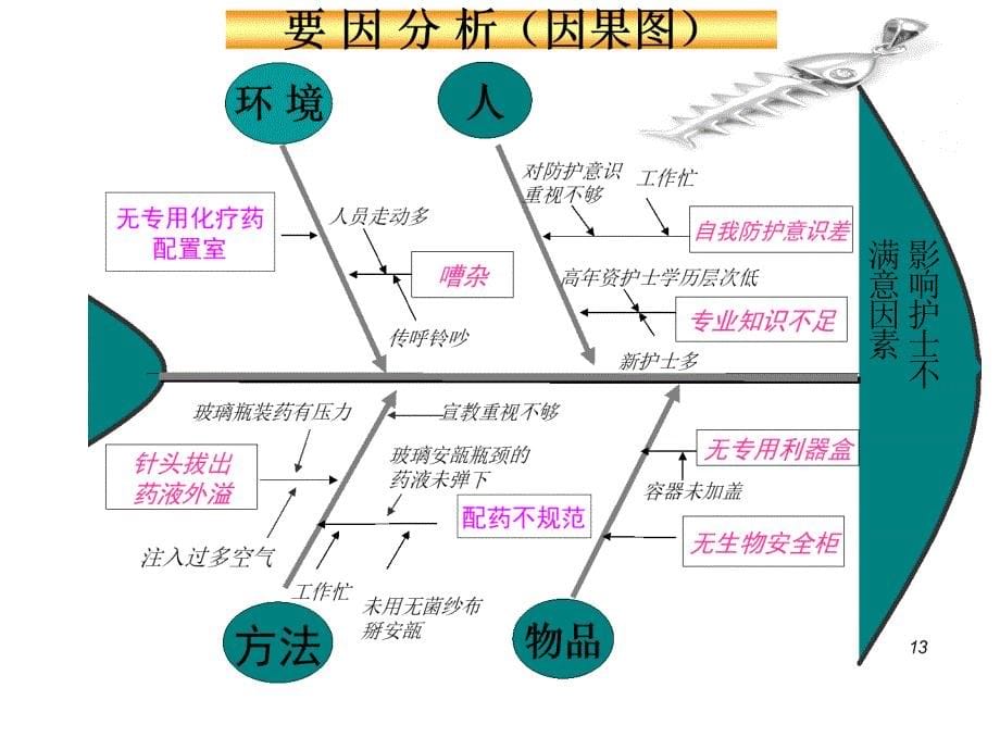 鱼骨图模板ppt课件_第5页