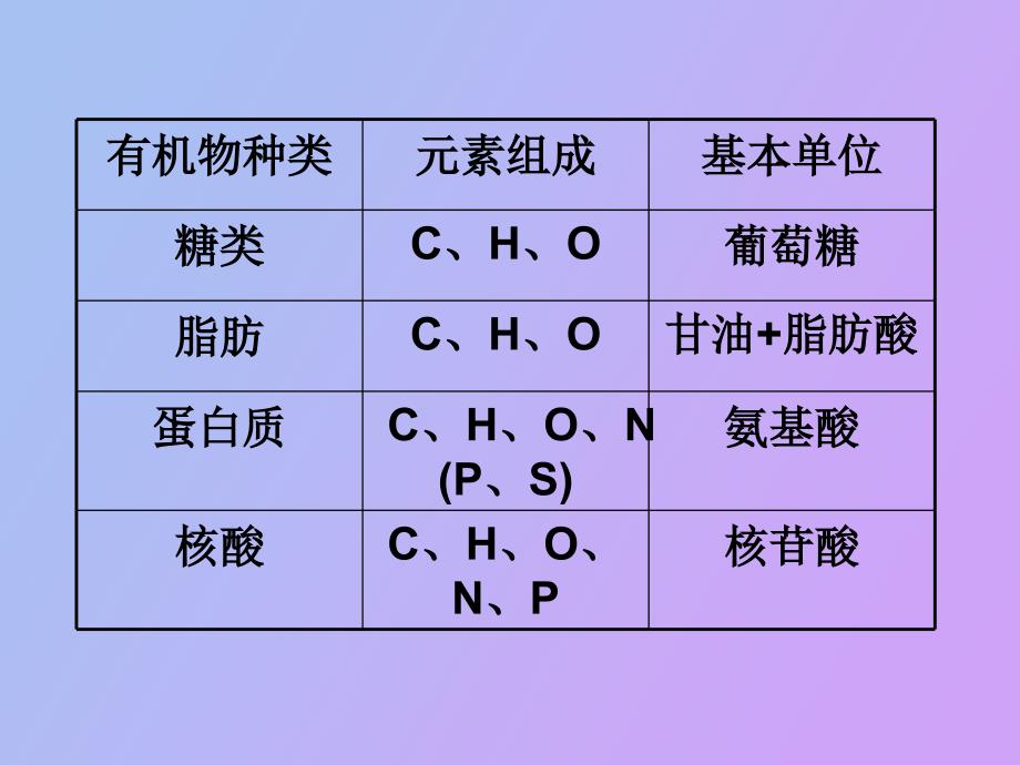 细胞中的糖类和脂类_第2页