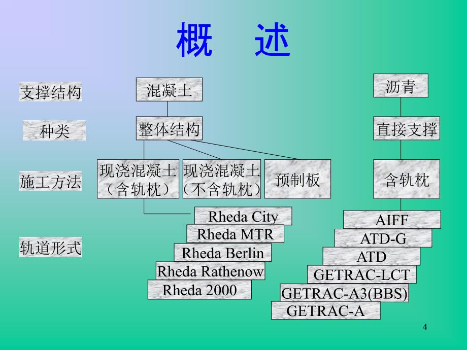 无碴轨道施工介绍2_第4页