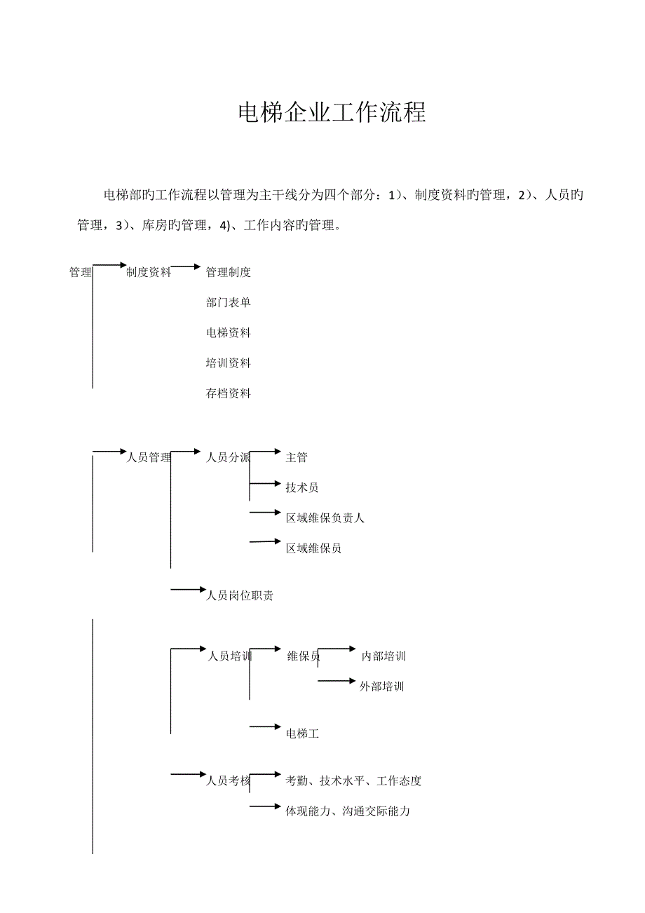 电梯公司工作流程_第1页