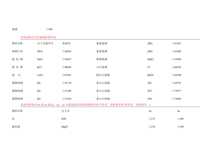 常用物体折射率表_第2页