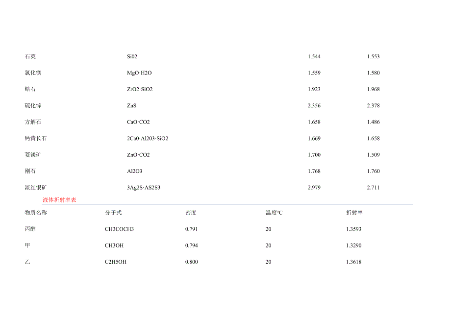 常用物体折射率表_第3页