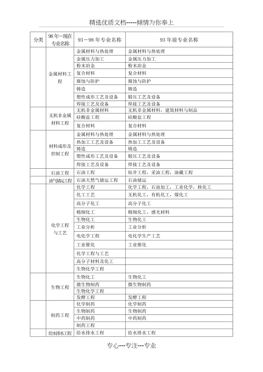 2017年一级建造师各专业对照表_第3页