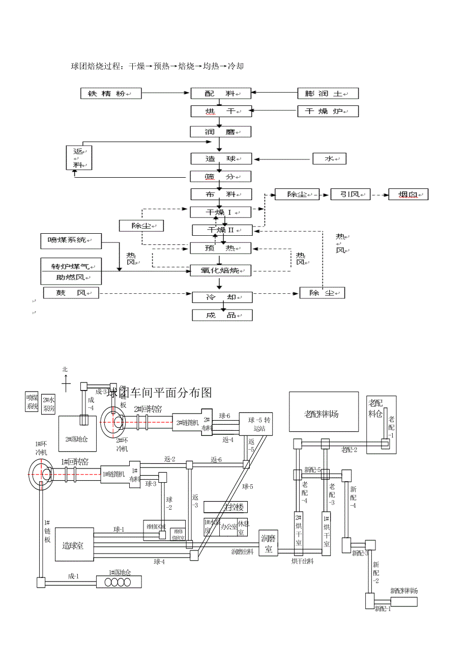 球团生产工艺介绍_第2页