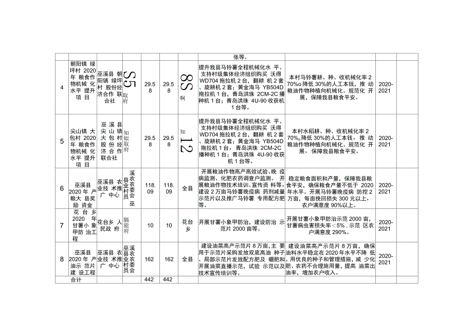 巫溪县2020年产粮产油大县奖励资金项目.docx_第2页