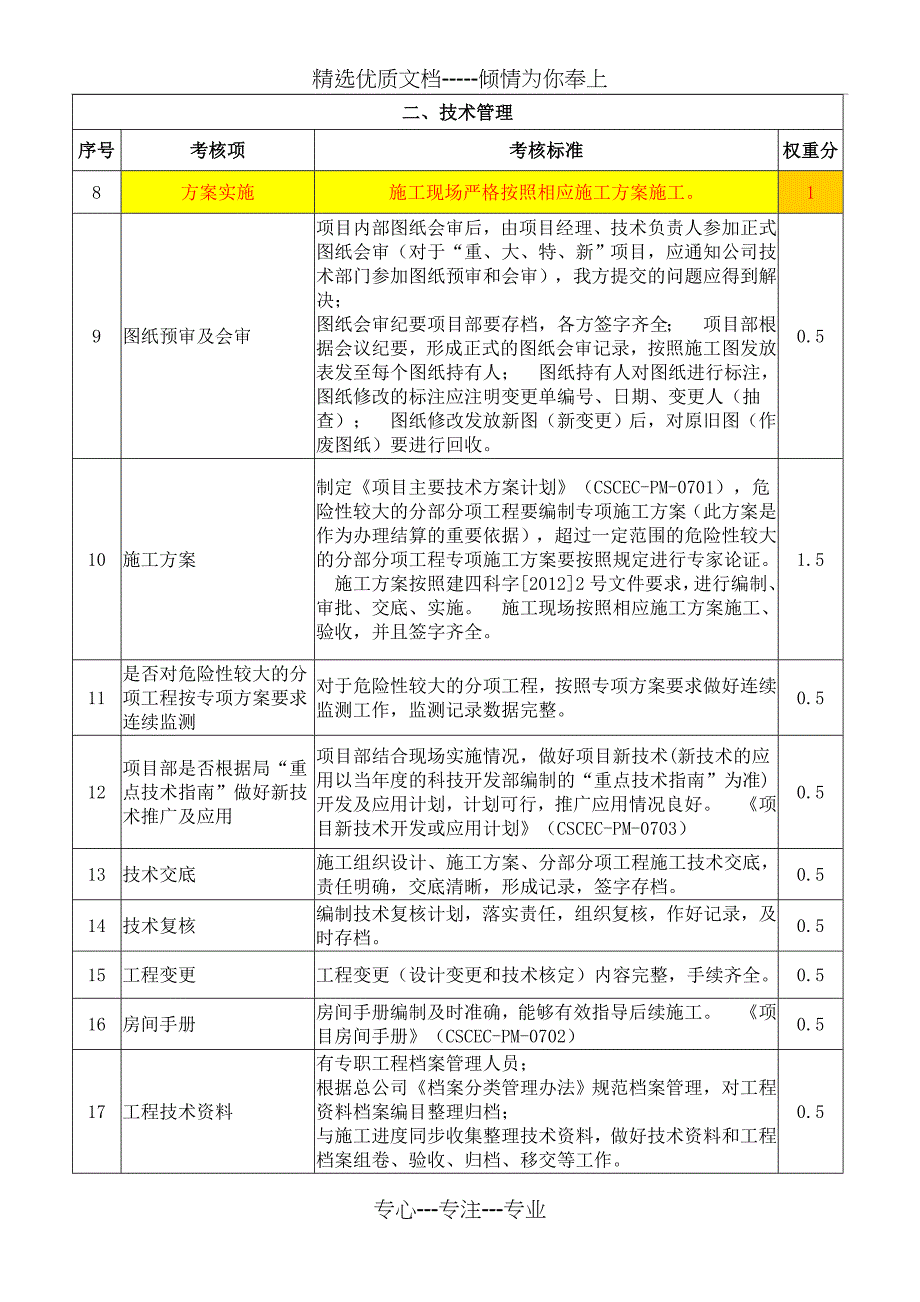 项目层面项目管理达标考核标准-新第七版_第2页