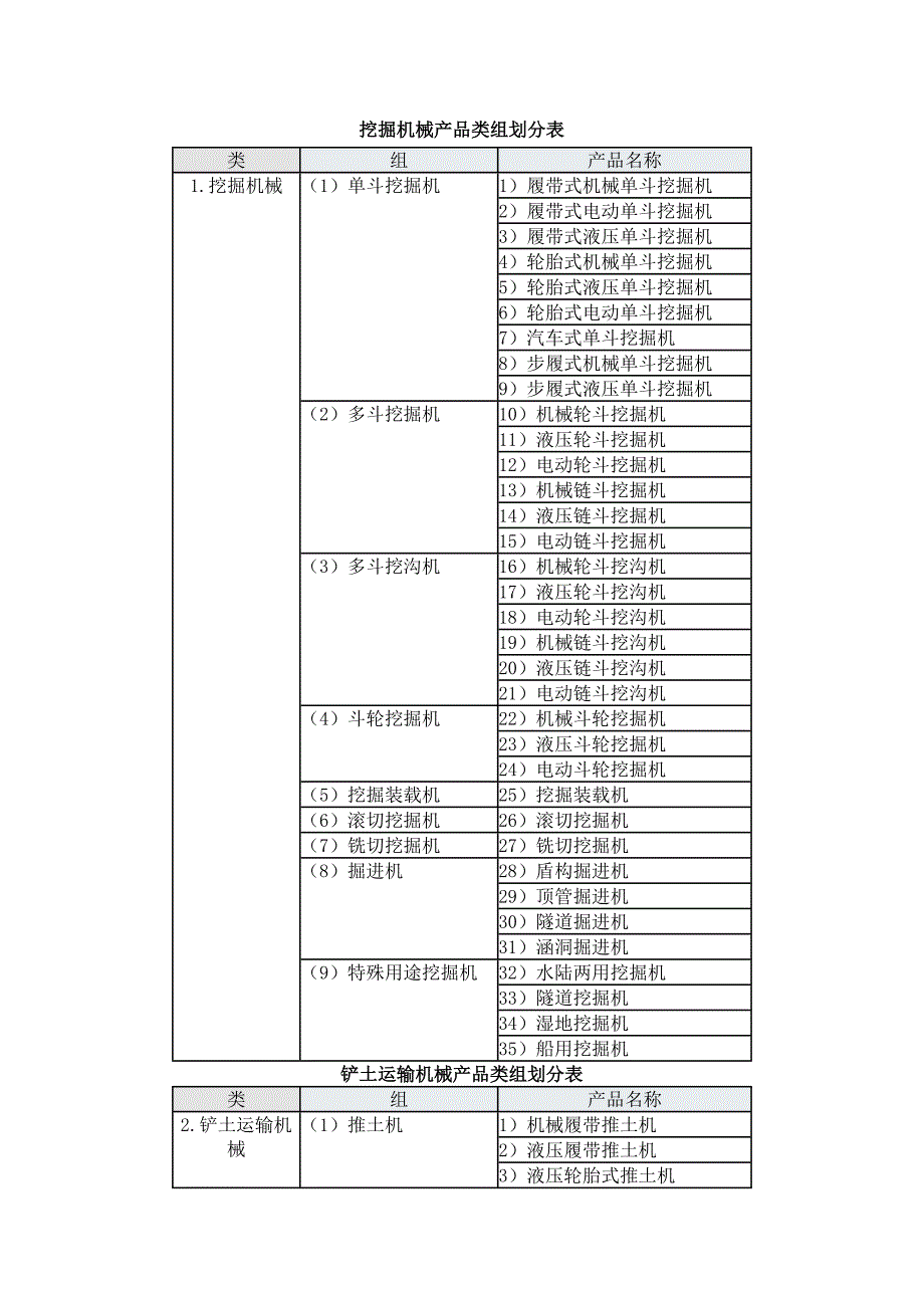 工程机械产品类组划分表_第1页