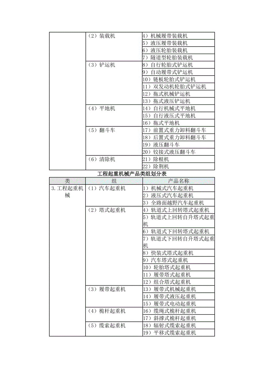 工程机械产品类组划分表_第2页