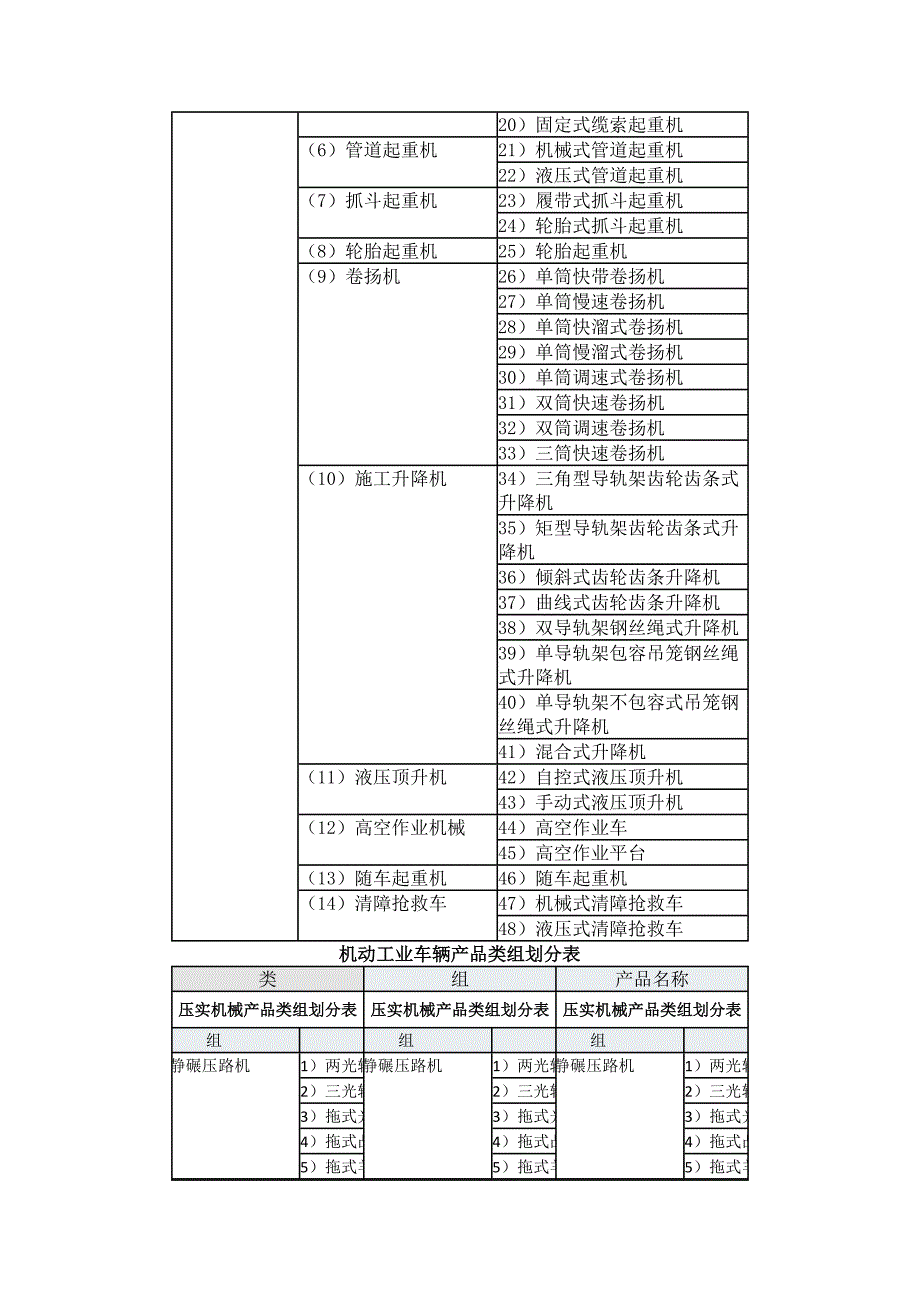 工程机械产品类组划分表_第3页