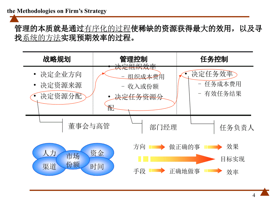 【管理精品】组织设计与职务分析林海峰_第4页