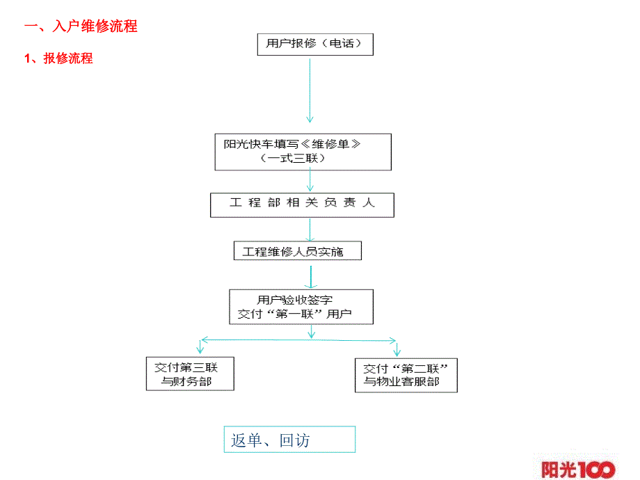 入户维修及日常礼仪培训_第3页