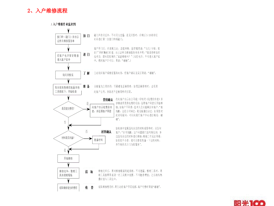 入户维修及日常礼仪培训_第4页