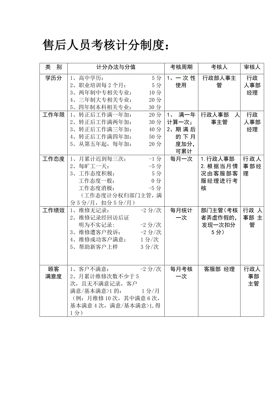 售后服务人员等级考核管理办法_第3页