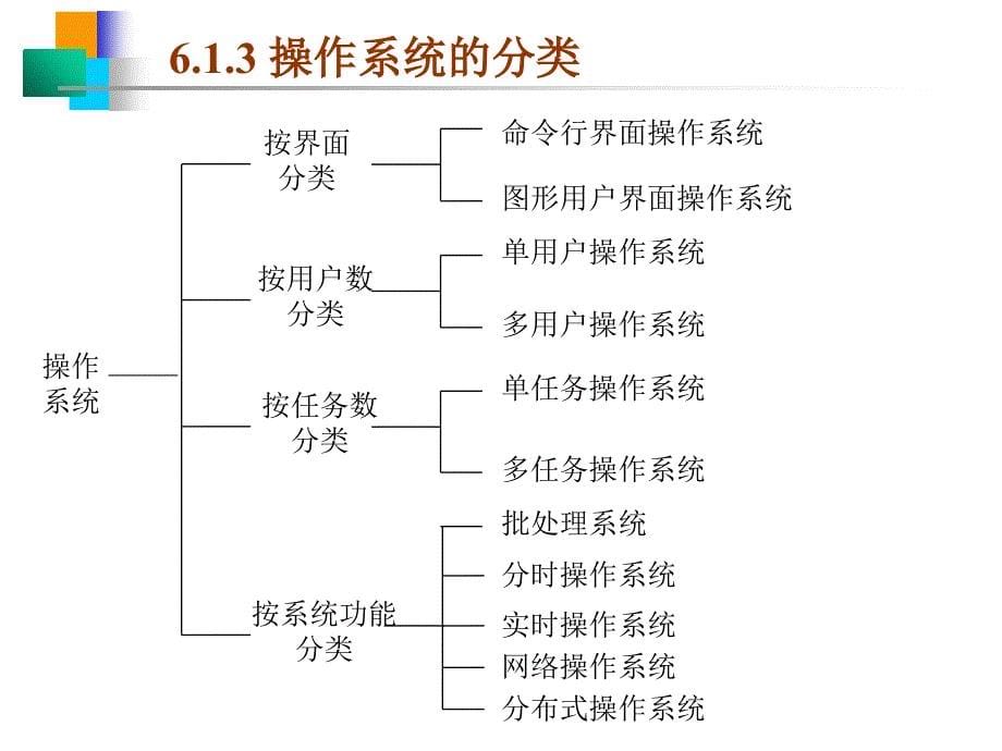 第六讲操作系统基本知识与常用dos命令_第5页