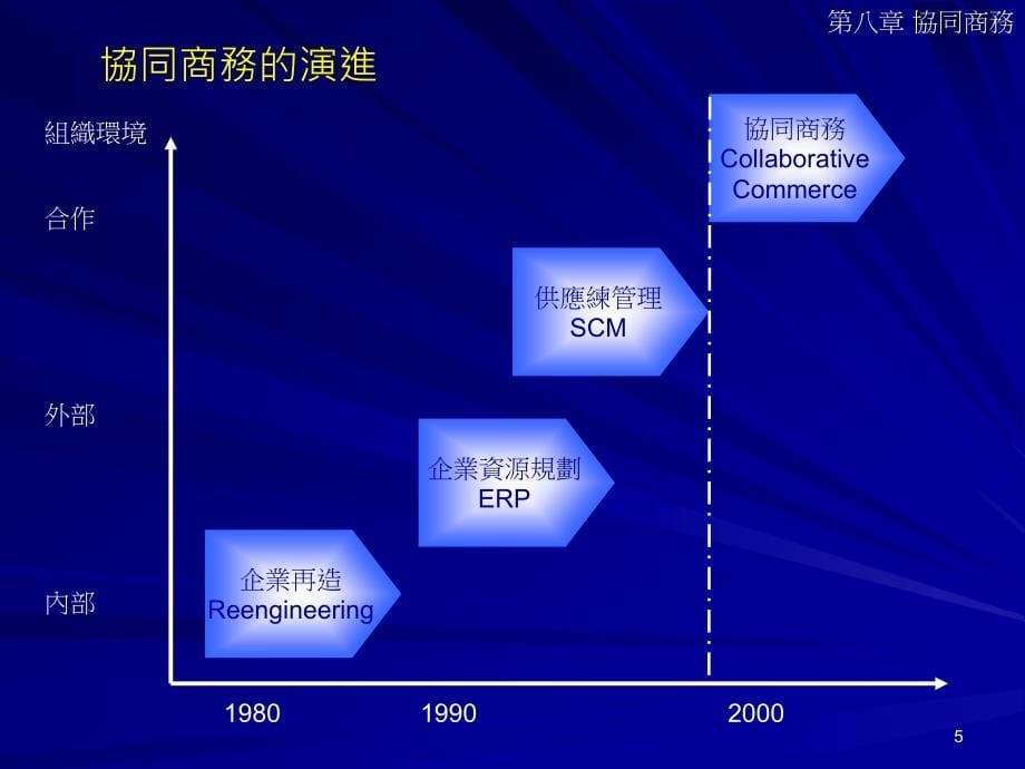 954第八章 协同商务_第5页