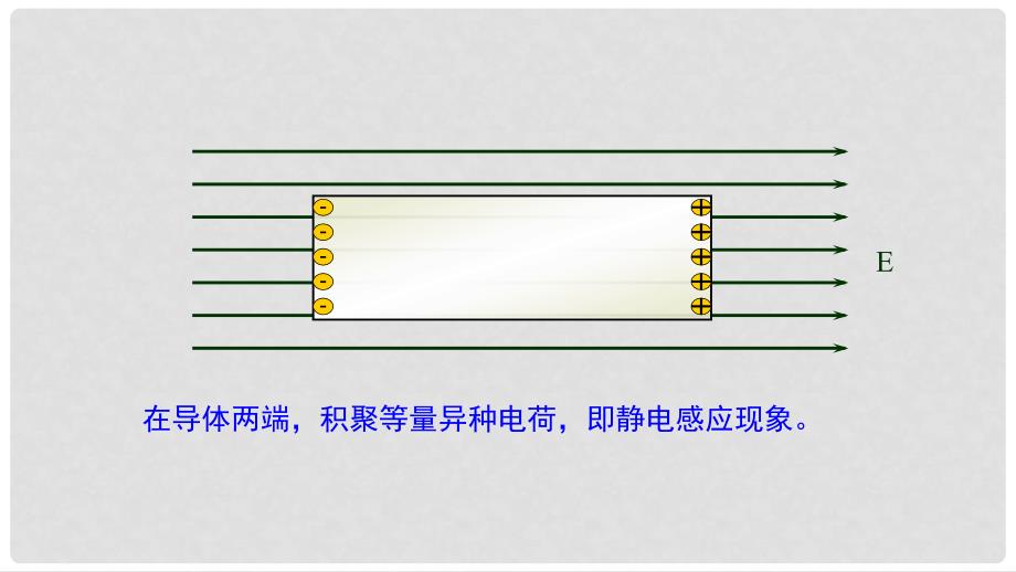 高中物理 第一章 静电场 第七节 静电感应现象的应用课件2 新人教版选修31_第4页