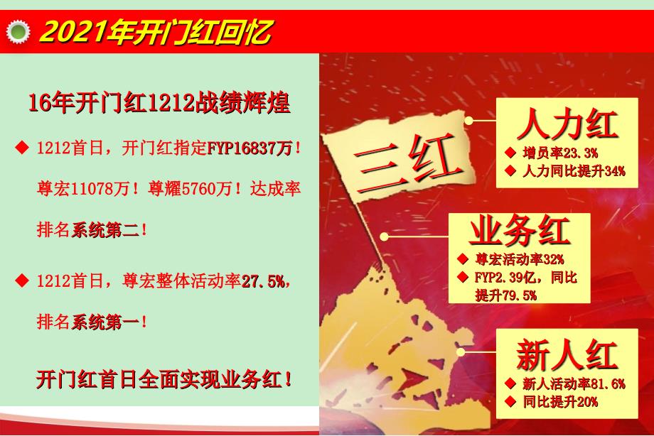 中国平安10月营业部经理会报告1010_第2页