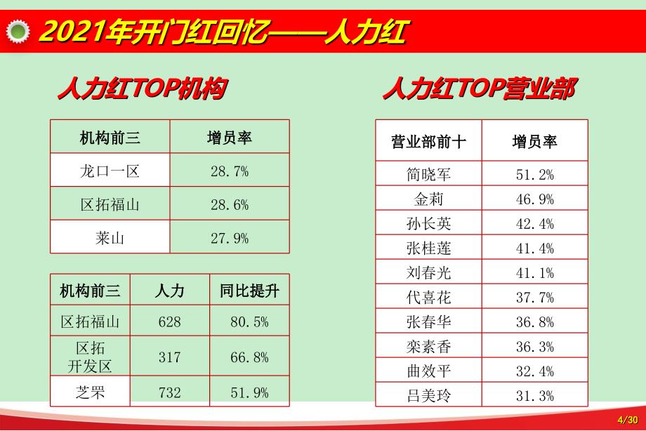 中国平安10月营业部经理会报告1010_第4页