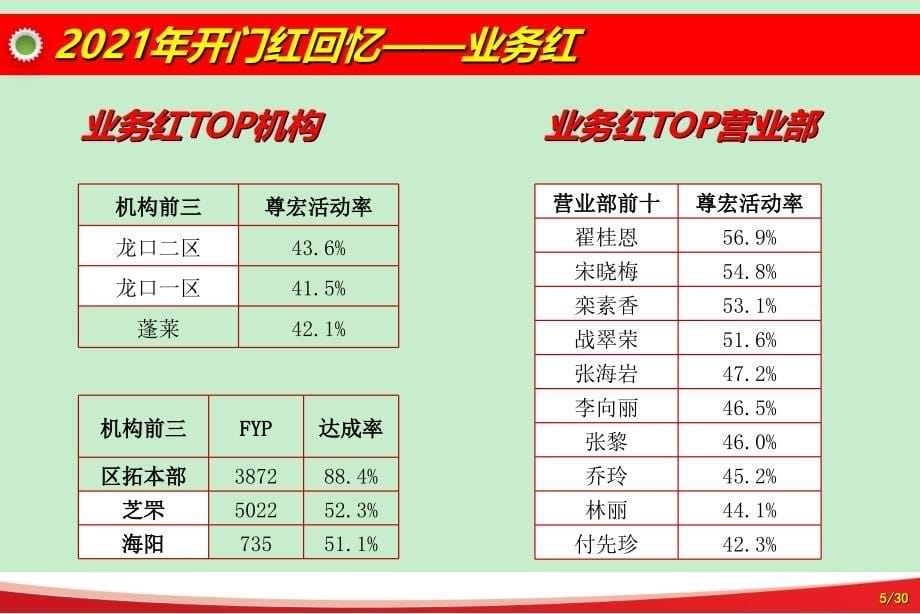 中国平安10月营业部经理会报告1010_第5页