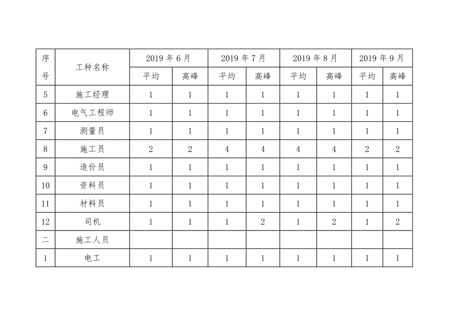 分布式光伏项目EPC总承包工程劳动力计划表_第2页