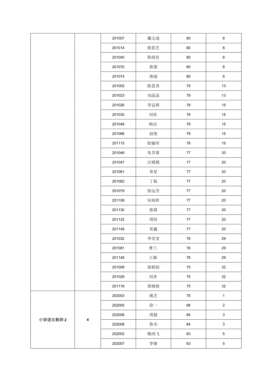 澧县2018年初中小学幼儿园公开招聘教师面试名册_第3页