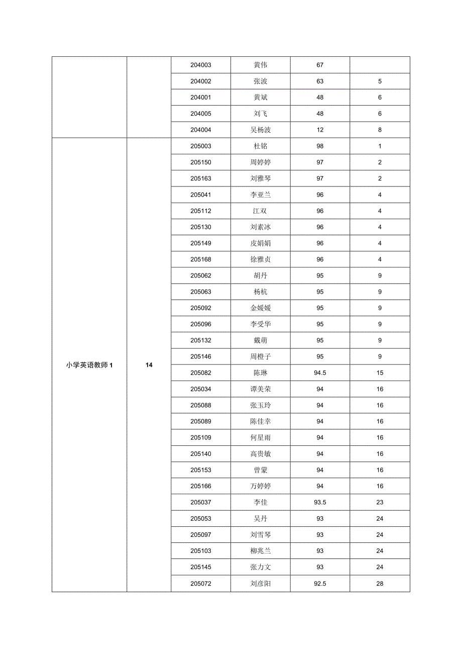 澧县2018年初中小学幼儿园公开招聘教师面试名册_第5页