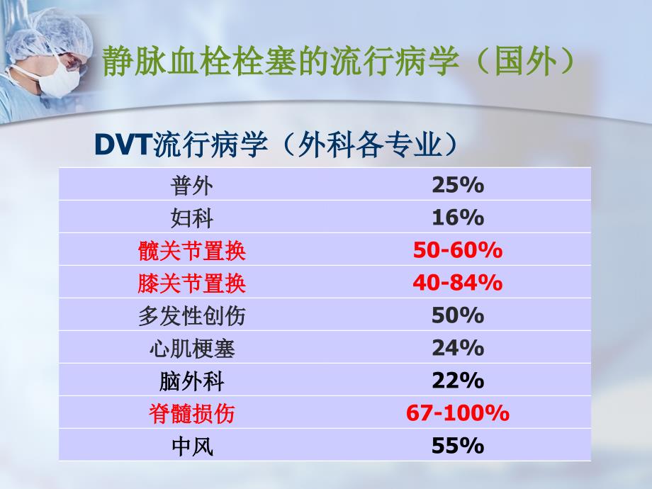 骨科深静脉血栓预防课件_第2页