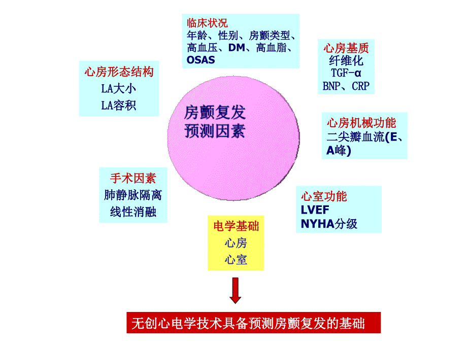 房颤复发预测无创心电技术价值_第2页