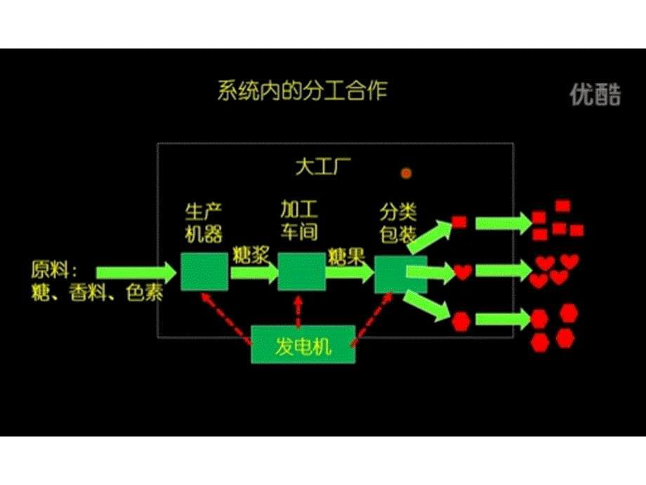 细胞器-系统内的分工与合作Z_第5页