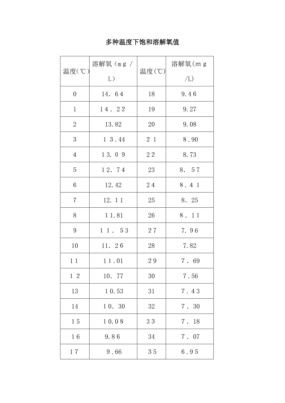 清水饱和溶解氧值与温度关系对照表_第1页