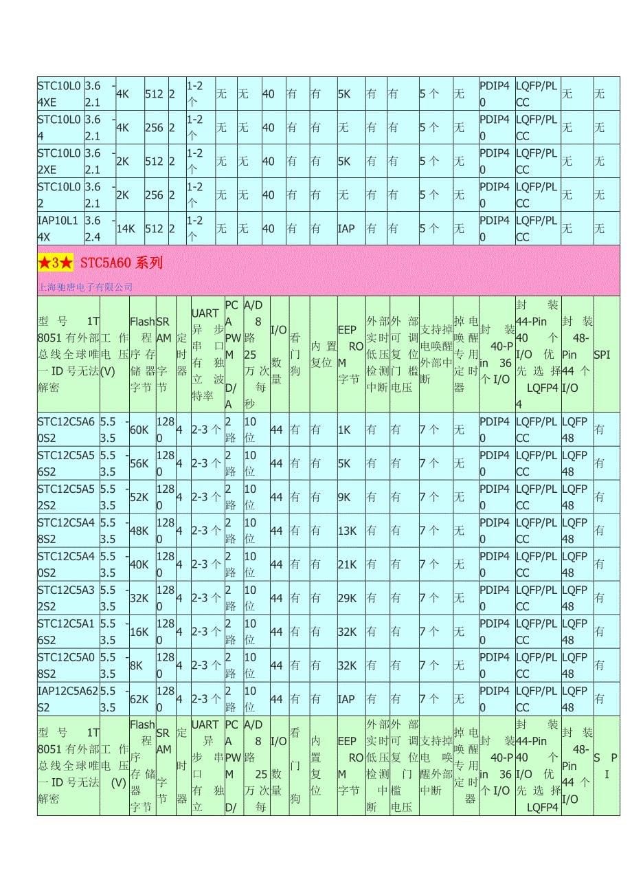 宏晶单片机选型(共17页)_第5页