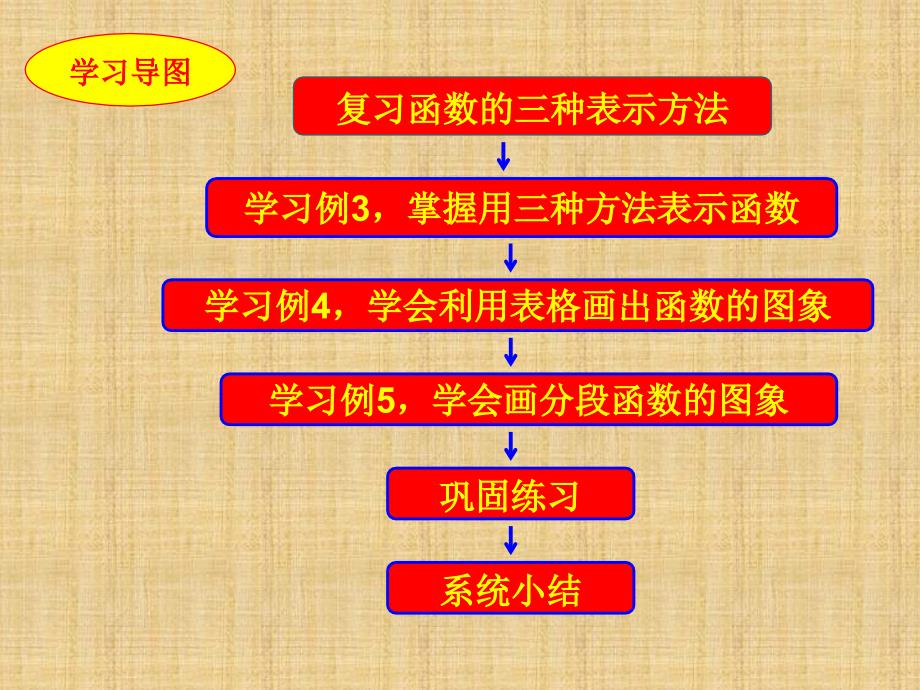 高一数学课件：新课标人教版函数的表示法高一数学_第3页