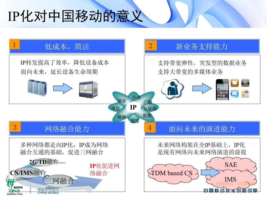 中国移动IP化及IP专网站点接入方案_第4页