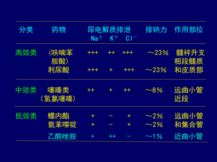 利尿药与脱水药-尹潇爽_第4页