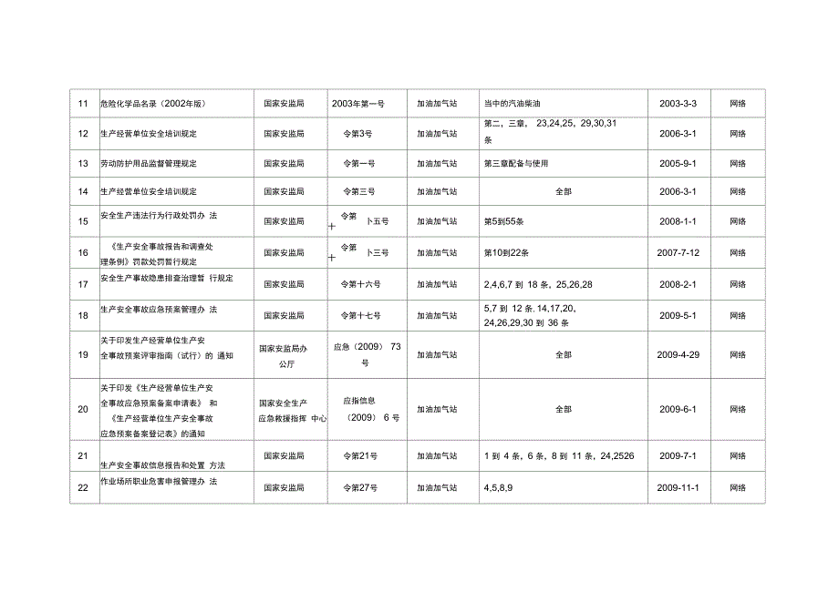 加油站适用的安全法律法规、_第3页