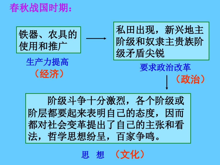 高中政治必修四 哲学3.1真正的哲学都是自己时代的精神上的精华_第3页