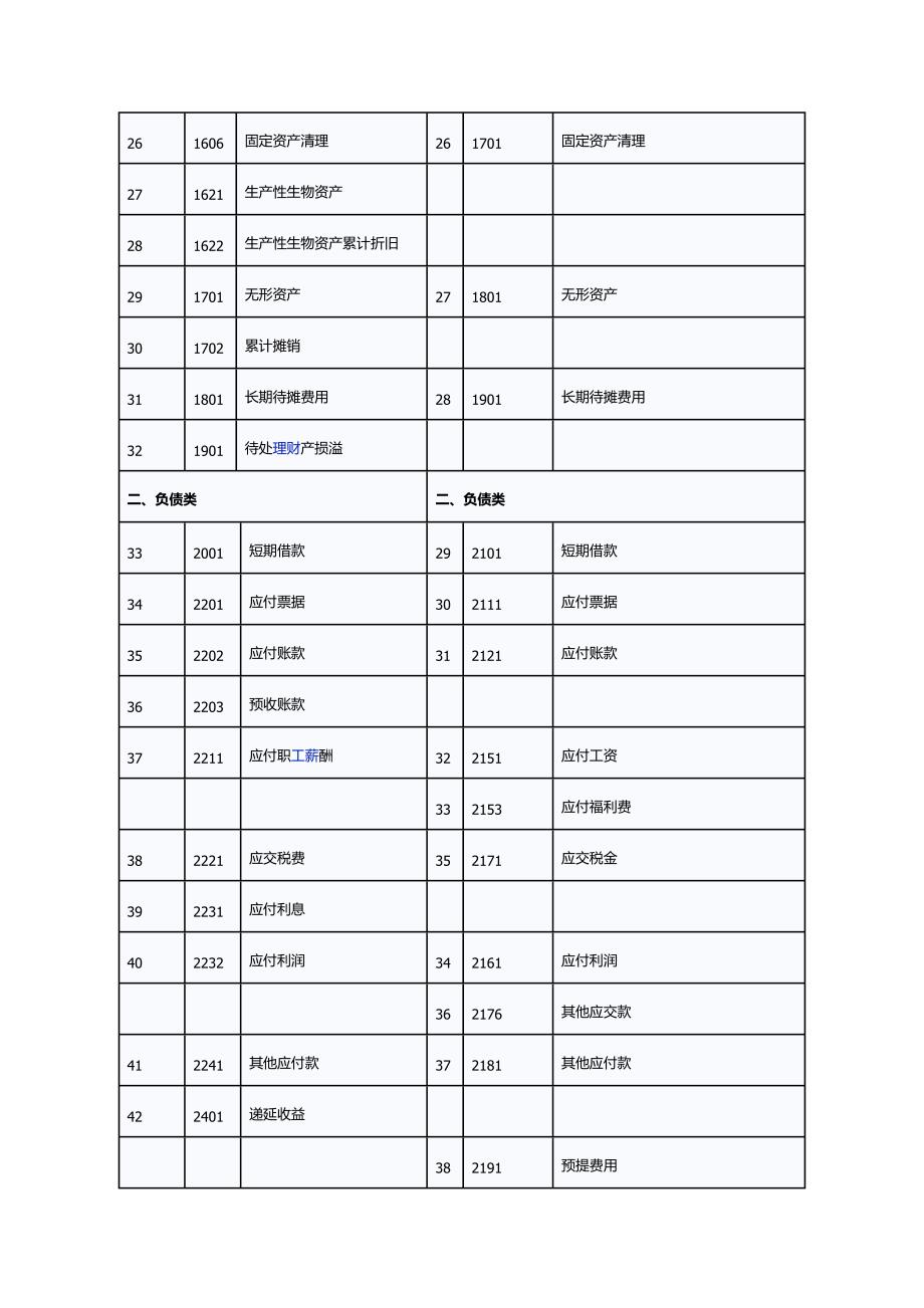 小企业会计准则和小企业会计制度对比表.doc_第3页