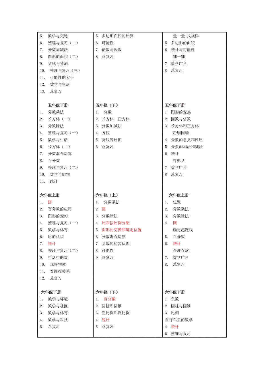 小学数学各版本教材章节对比_第4页