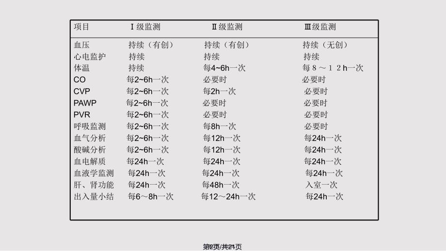 ICU的分级监测和基础护理实用教案_第2页