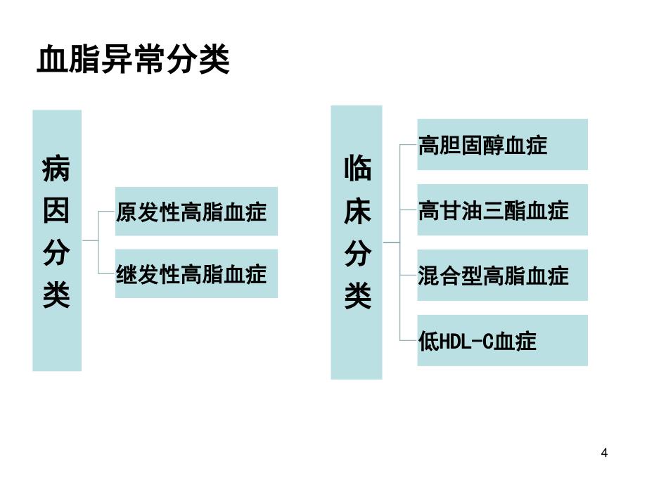 高脂血症的治疗及预防教学课件_第4页