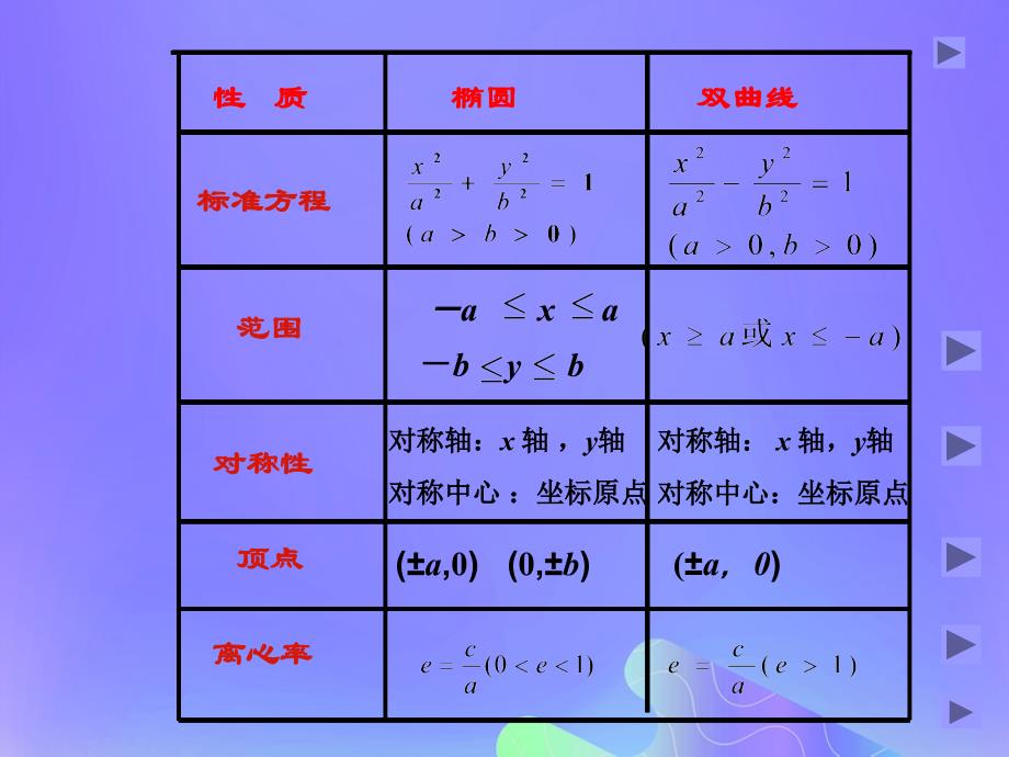 2018年高中数学 第2章 圆锥曲线与方程 2.3.2 双曲线的几何性质课件1 苏教版选修2-1_第3页