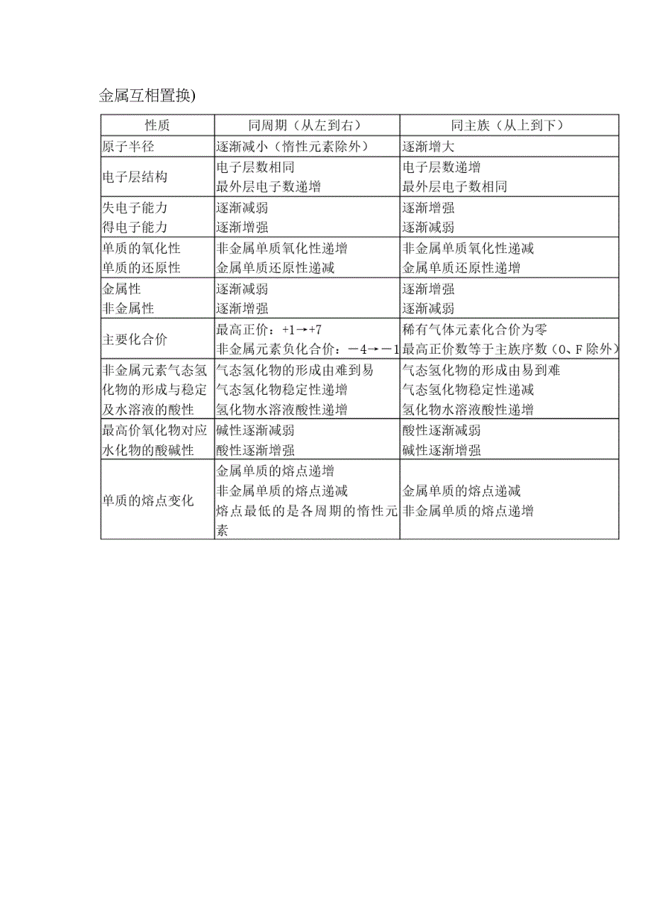 原子和单核离子半径大小比较_第2页