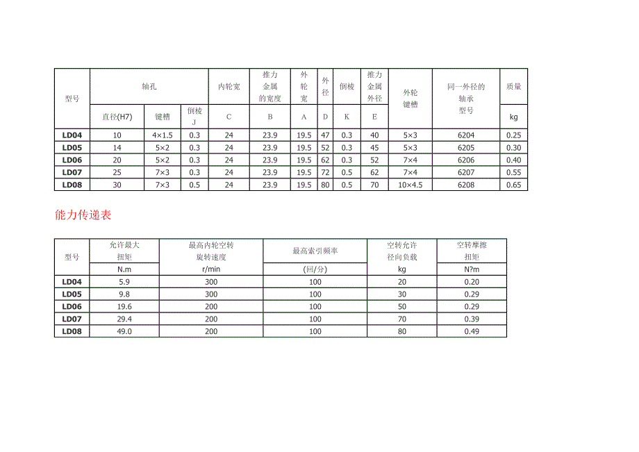 LD单向轴承(单向离合器).doc_第3页