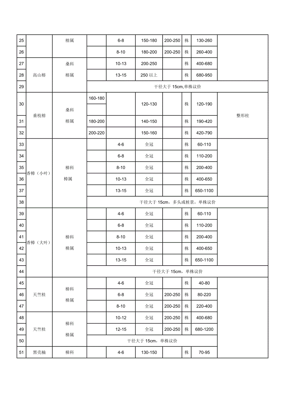 2011年春季重庆园林局苗木指导价.doc_第4页